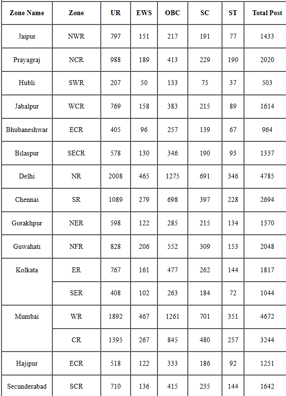 Railway RRB Level Group D Recruitment 2024